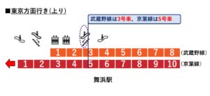 京葉線・武蔵野線でディズニー（舞浜駅）に行くとき、何号車に乗ればよいか？